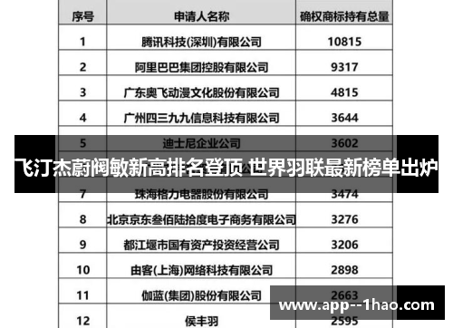 飞汀杰蔚阀敏新高排名登顶 世界羽联最新榜单出炉